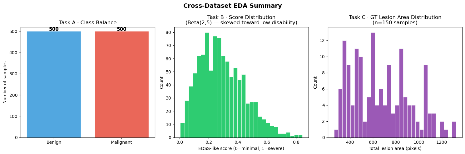 <Figure size 1500x500 with 3 Axes>