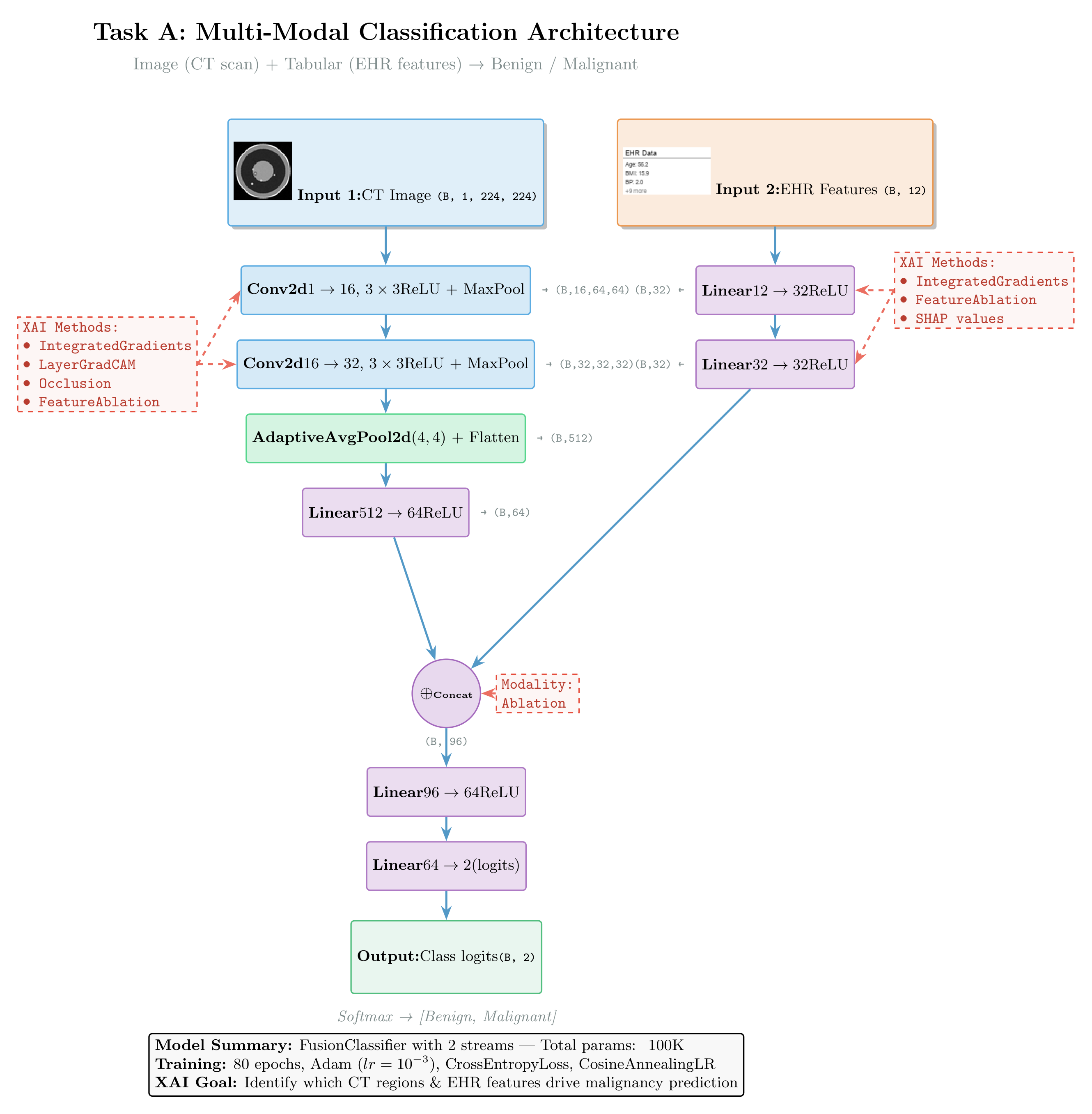 Task A: FusionClassifier Architecture