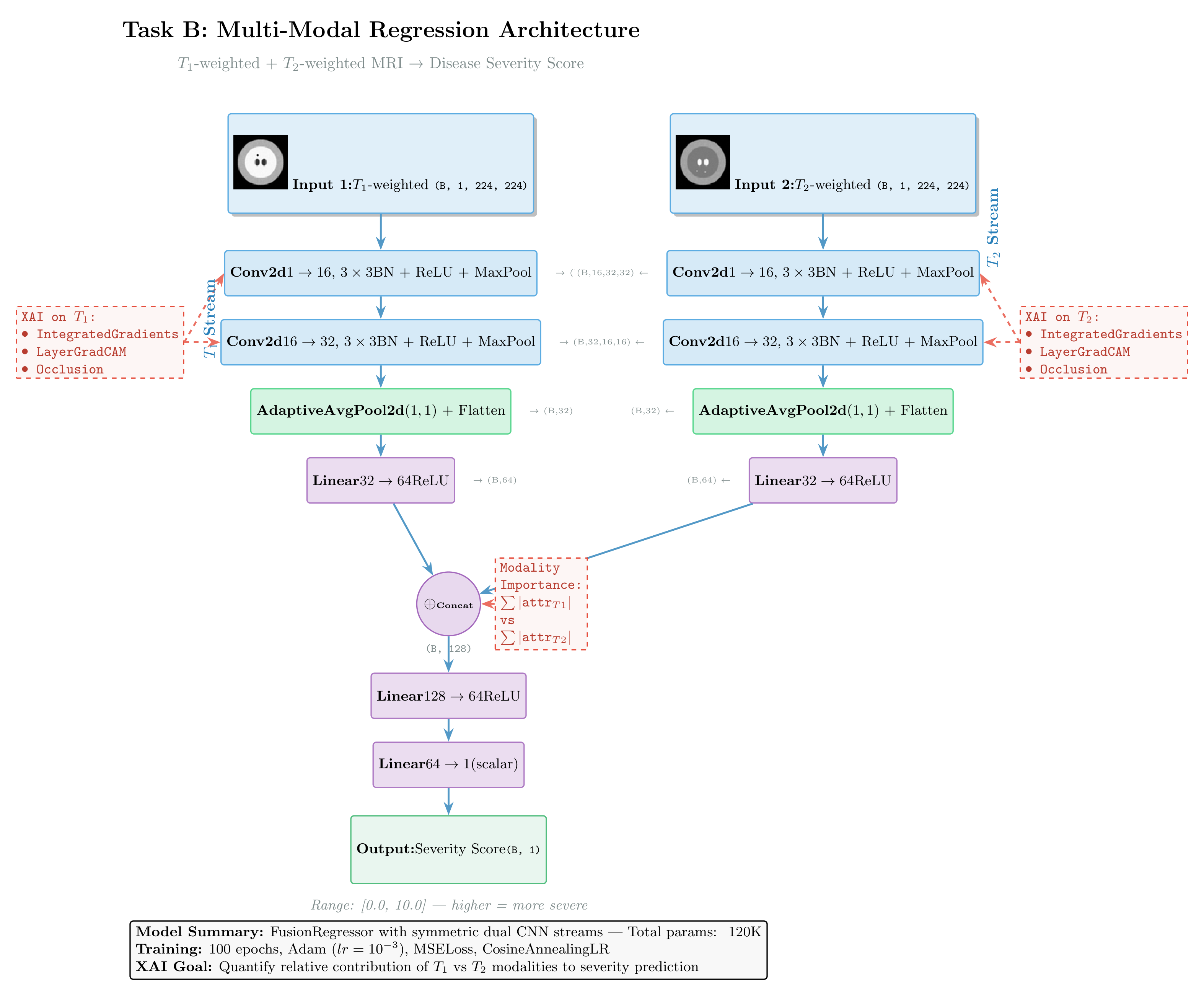 Task B: FusionRegressor Architecture