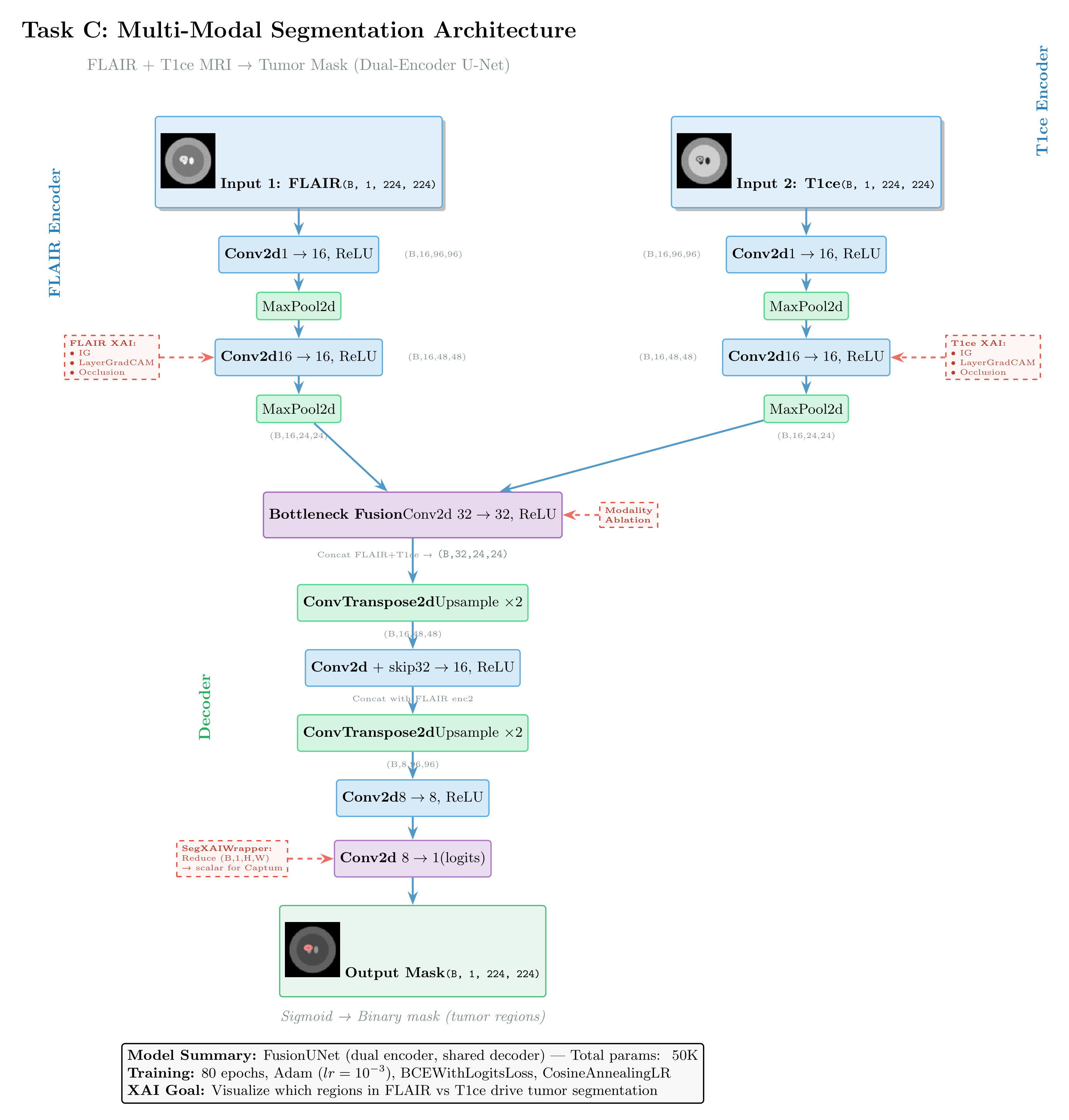 Task C: FusionUNet Architecture